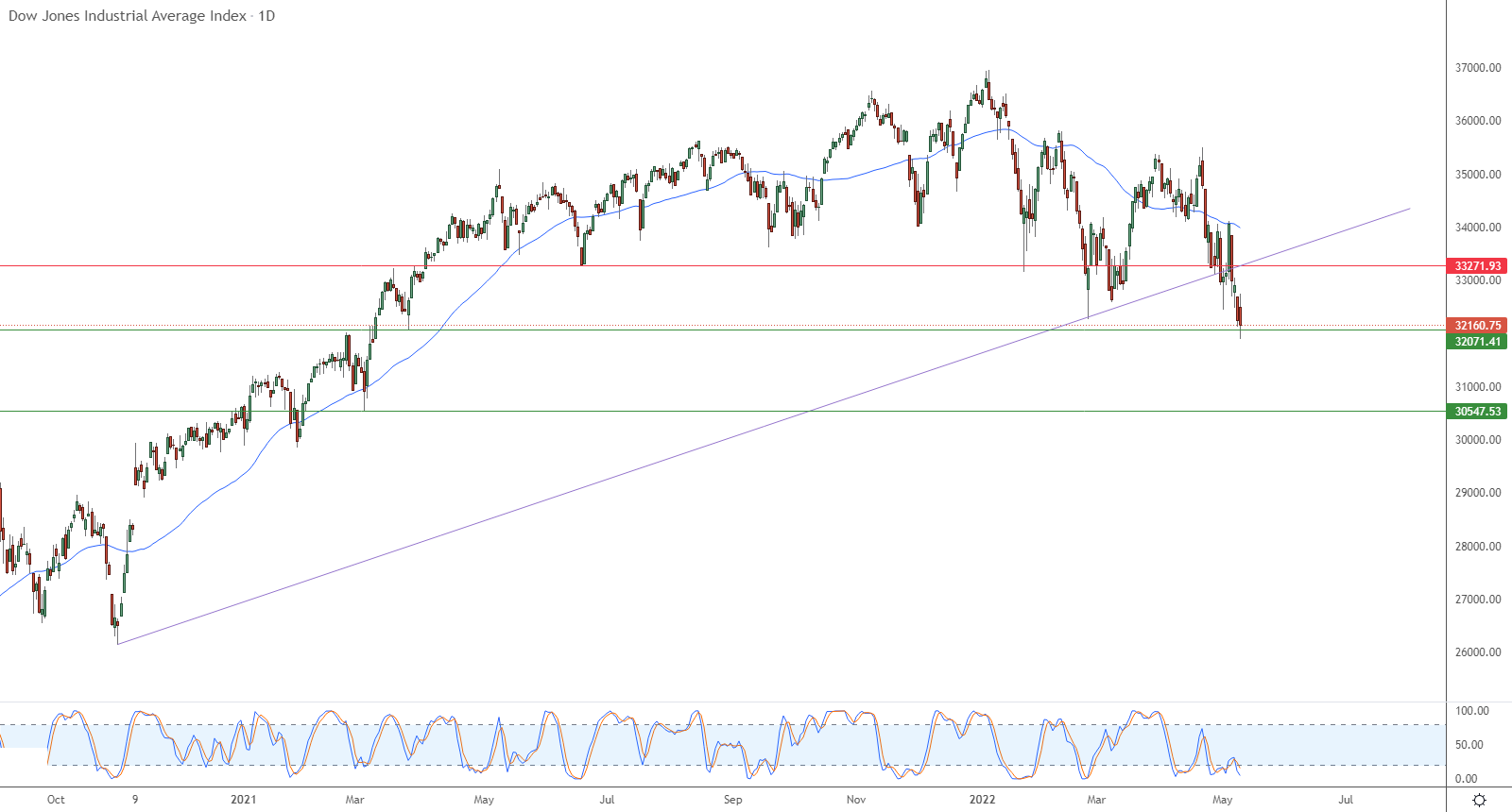 Dow Jones Industrial Average Index