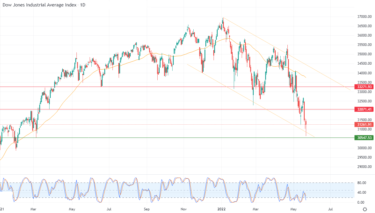 Dow Jones Industrial Average Index