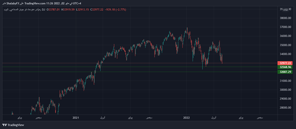 Dow Jones Industrial Average Index