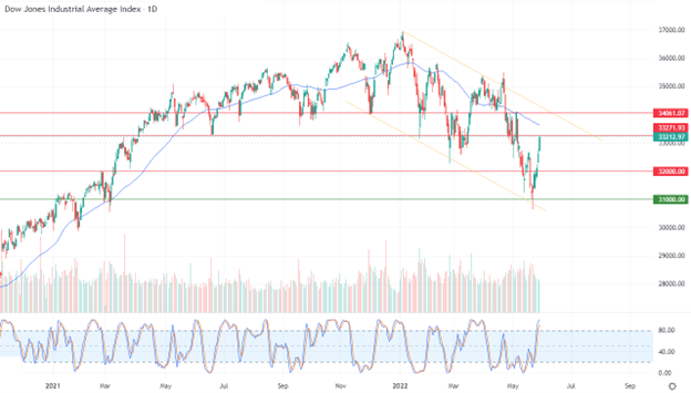 Dow Jones Industrial Average Index