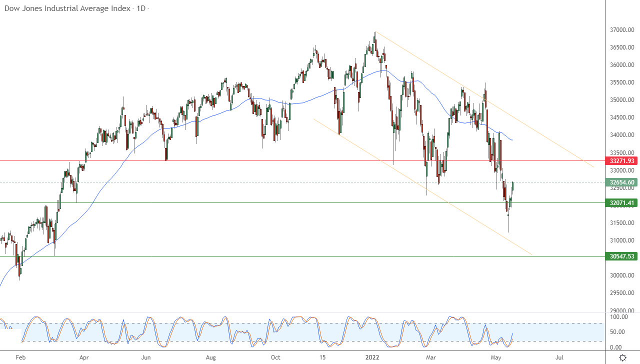 Dow Jones Industrial Average index