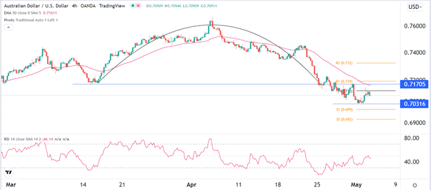 AUD/USD