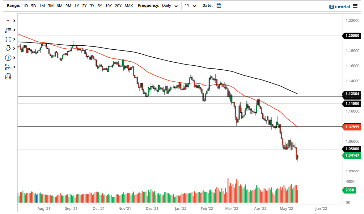 EURUSD