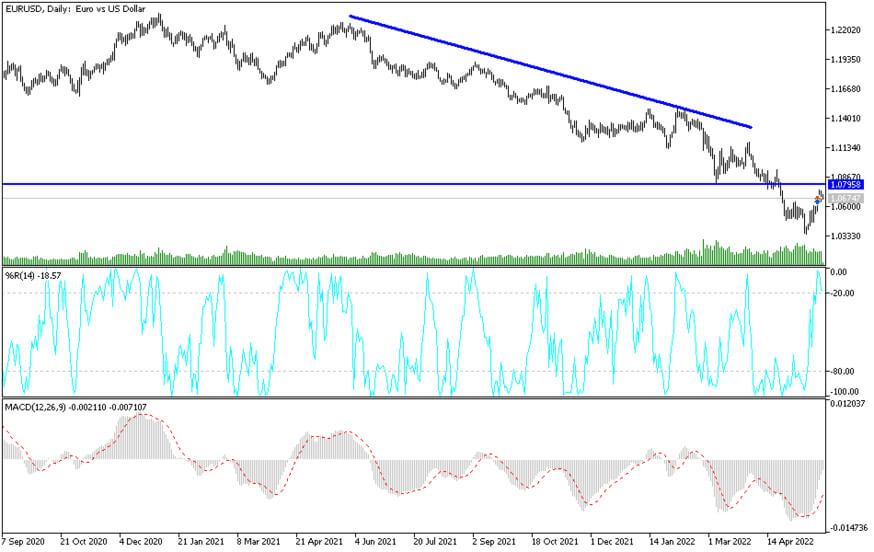 EURUSD