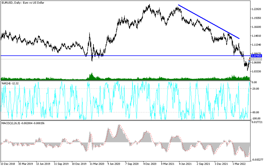 EURUSD