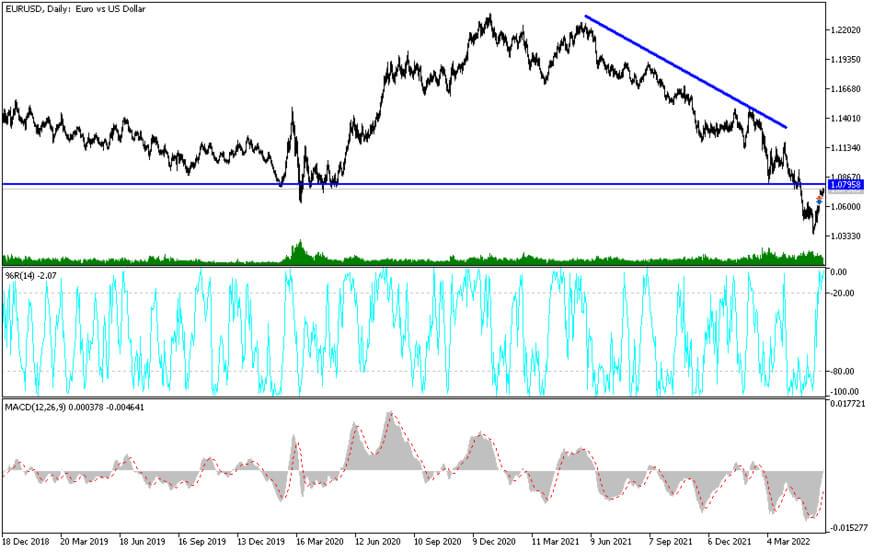 EURUSD