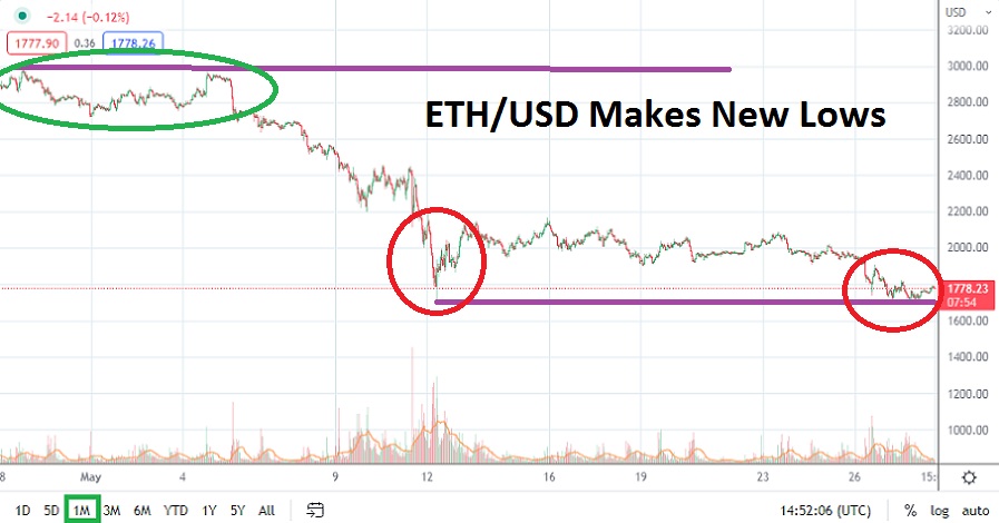 ETH/USD June 2022 Monthly