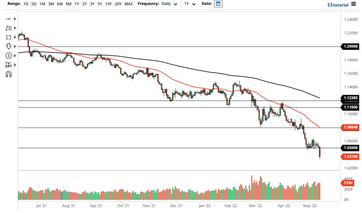 EUR/USD Chart