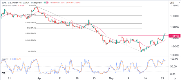 EUR/USD