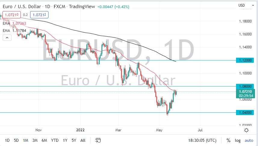 EUR/USD chart