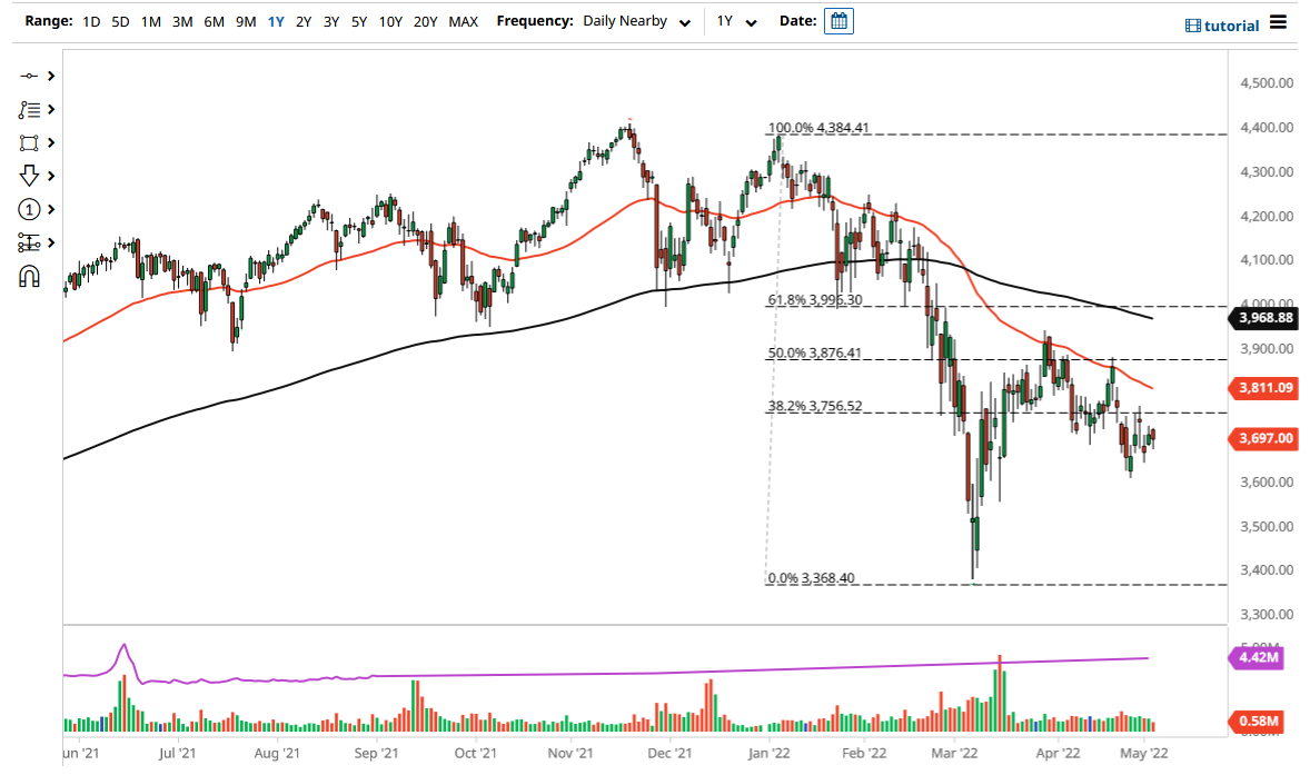 Euro Stoxx 50 Chart