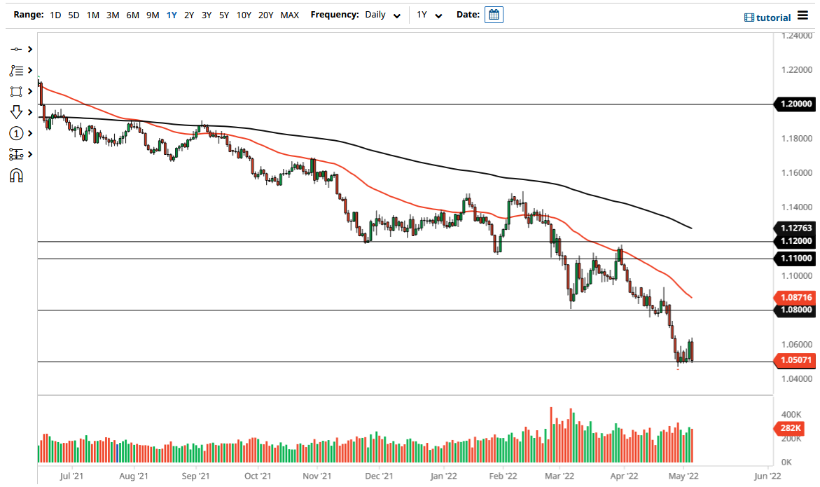 EUR/USD Chart