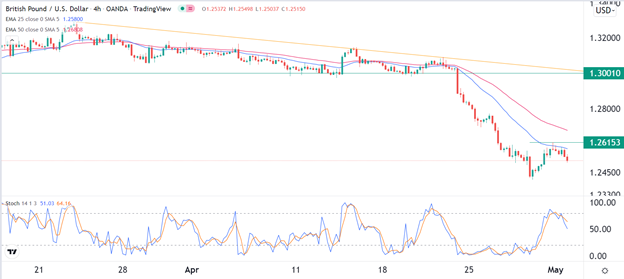 GBP/USD