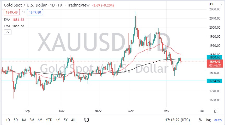 Gold chart