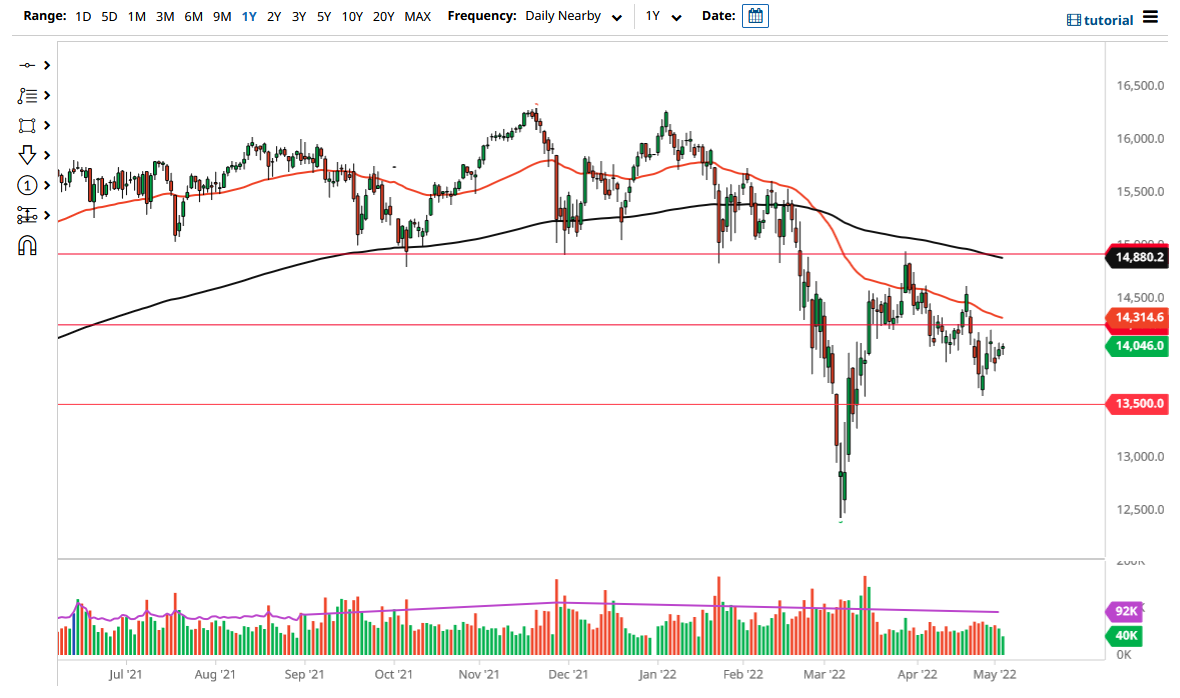 DAX Chart