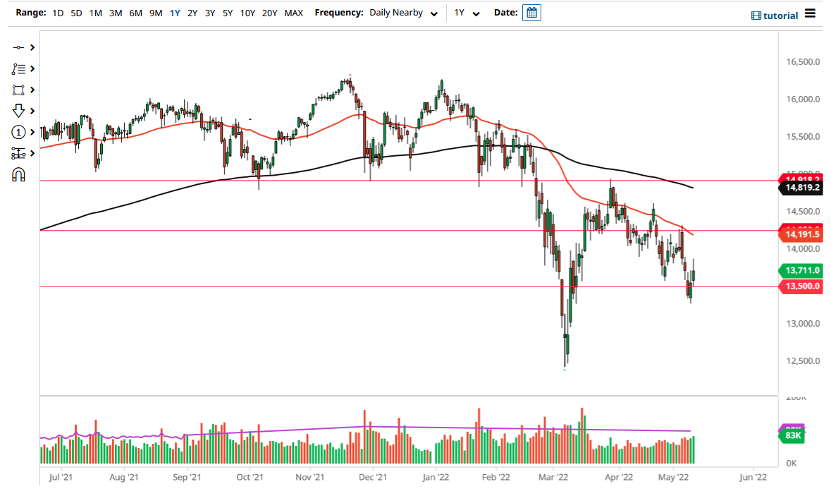 DAX Index