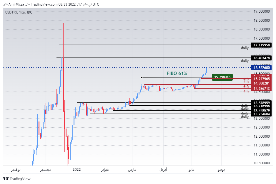 USD/TRY