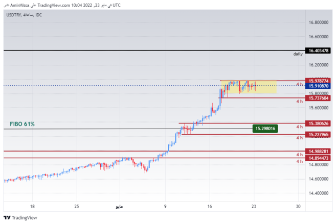 USD/TRY