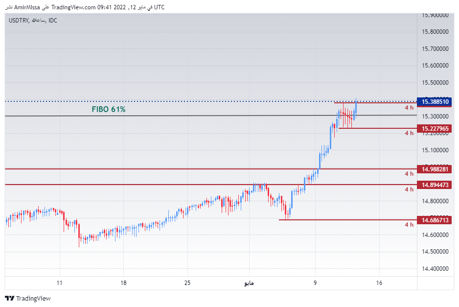 USD/TRY