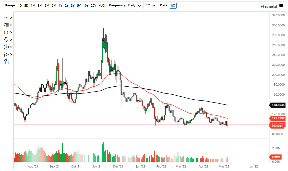 LTC/USD