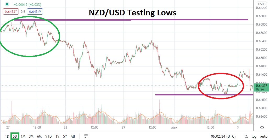 NZD/USD