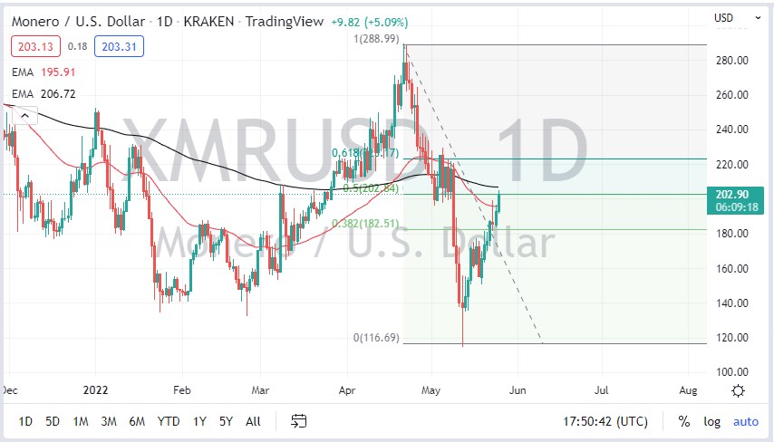 XMR/USD