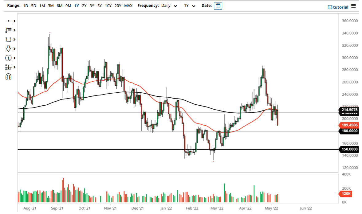 XMR/USD