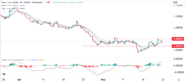 EUR/USD