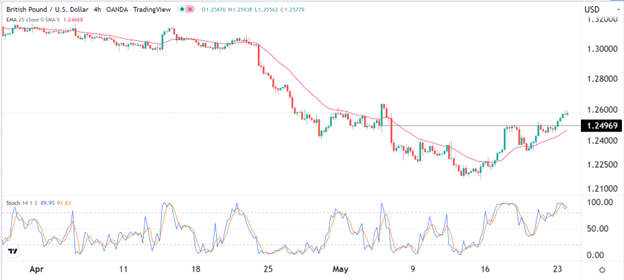 GBP/USD