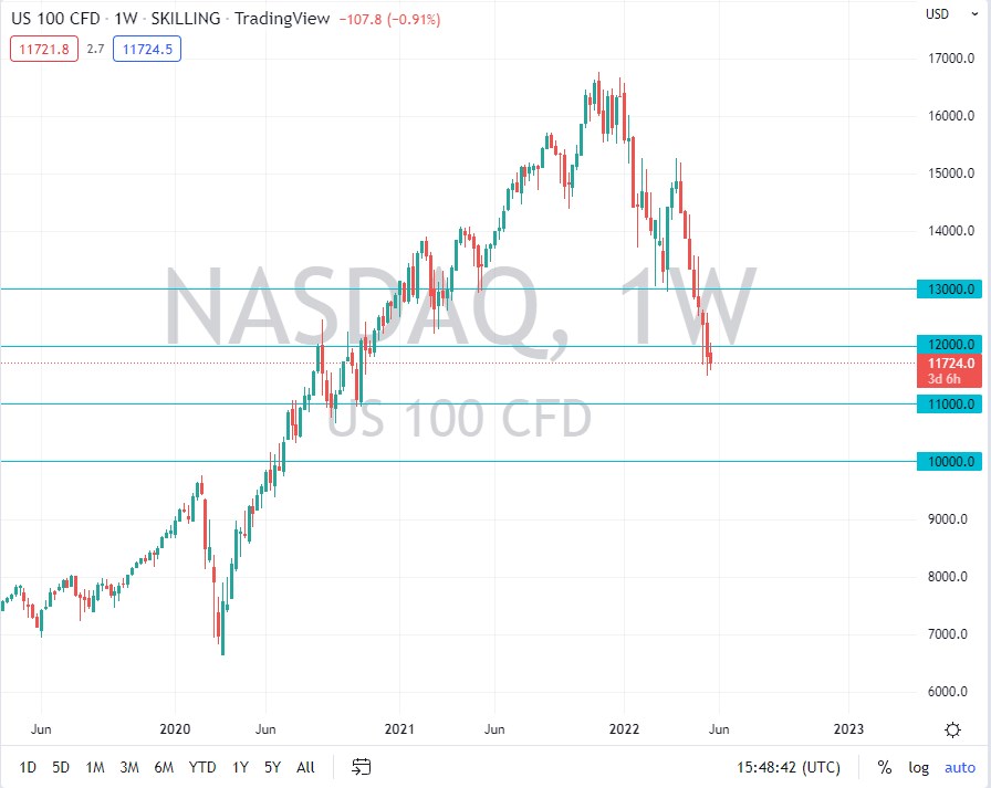 NASDAQ 100 Index Monthly June 2022