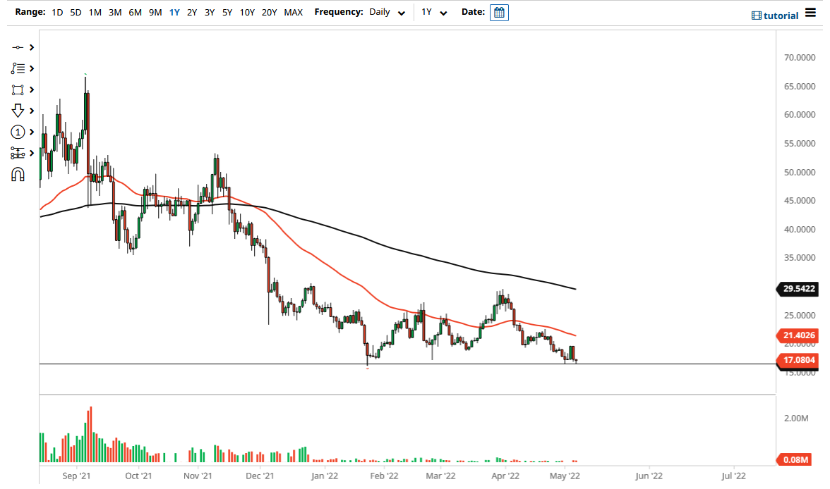 NEO/USD