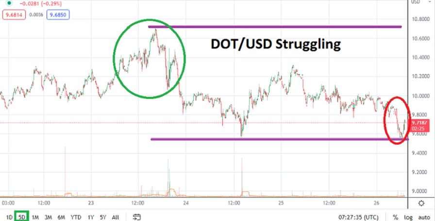 DOT/USD