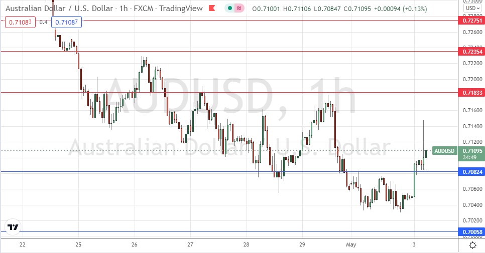 AUD/USD