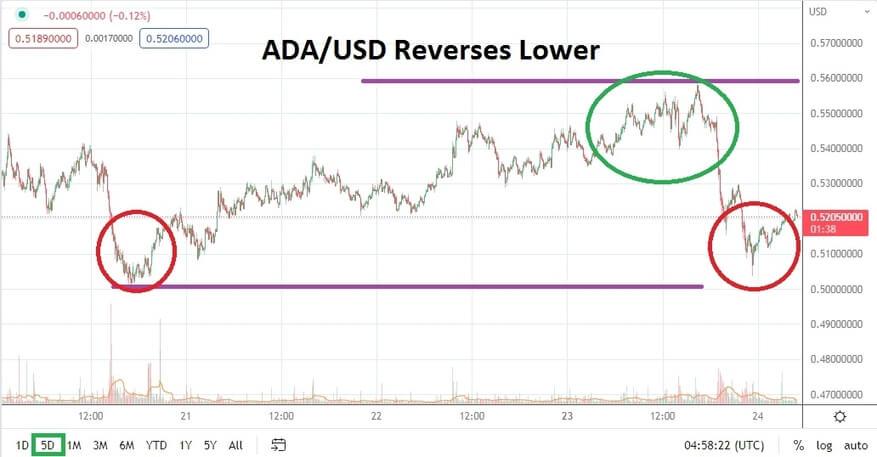 ADA/USD
