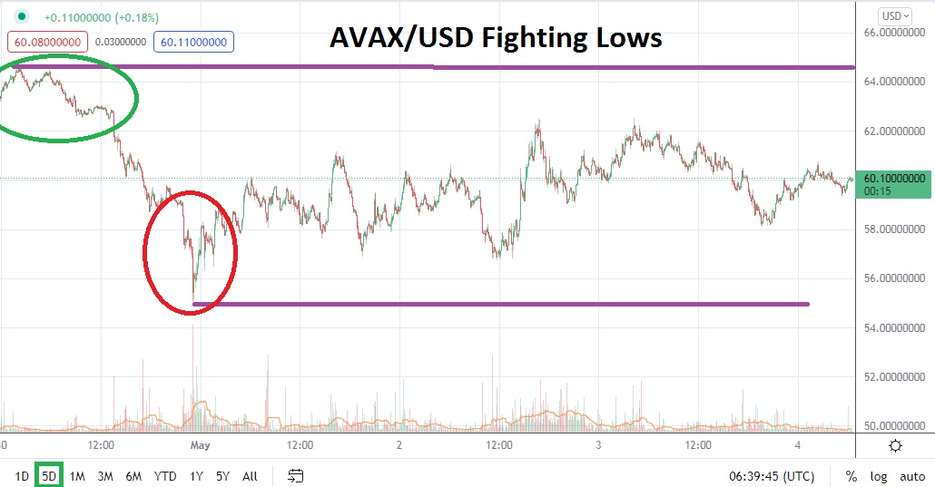 AVAX/USD