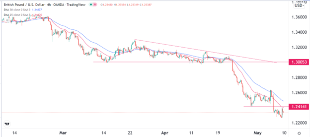 GBP/USD