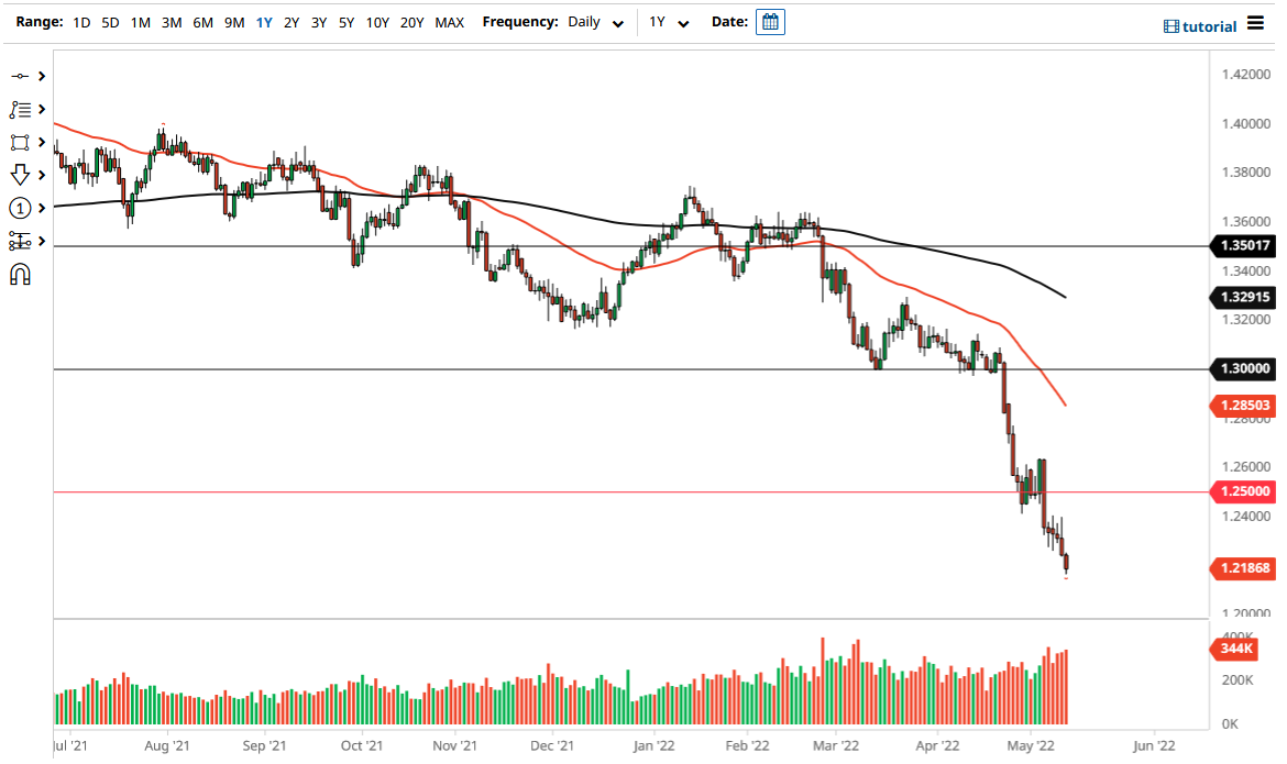 GBP/USD Chart