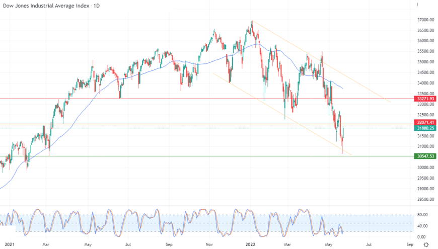 Dow Jones Industrial Average Index