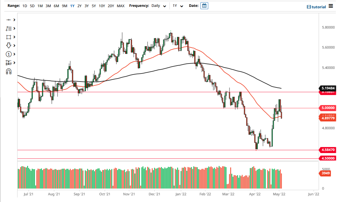 USD/BRL Chart