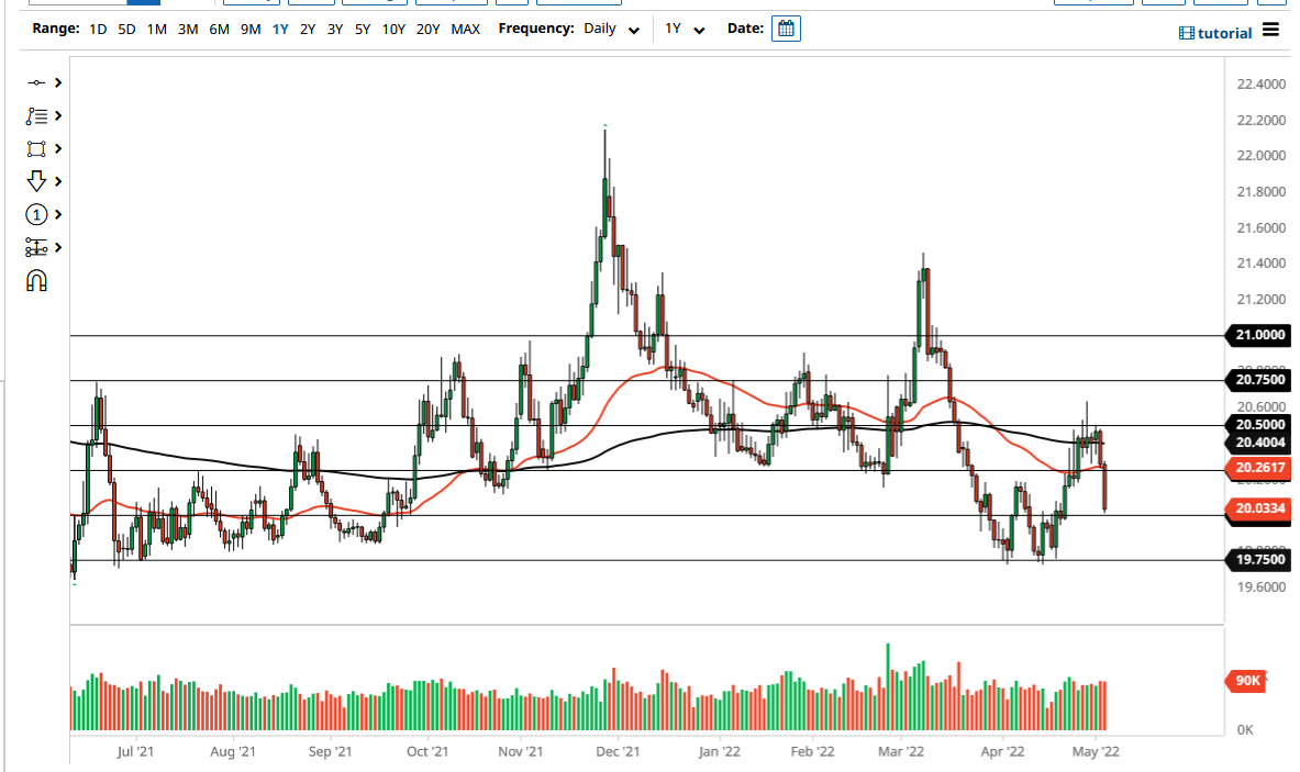 USD/MXN Chart