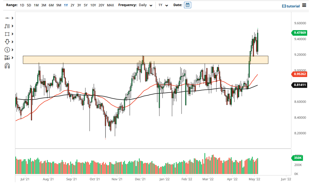 USD/NOK Chart