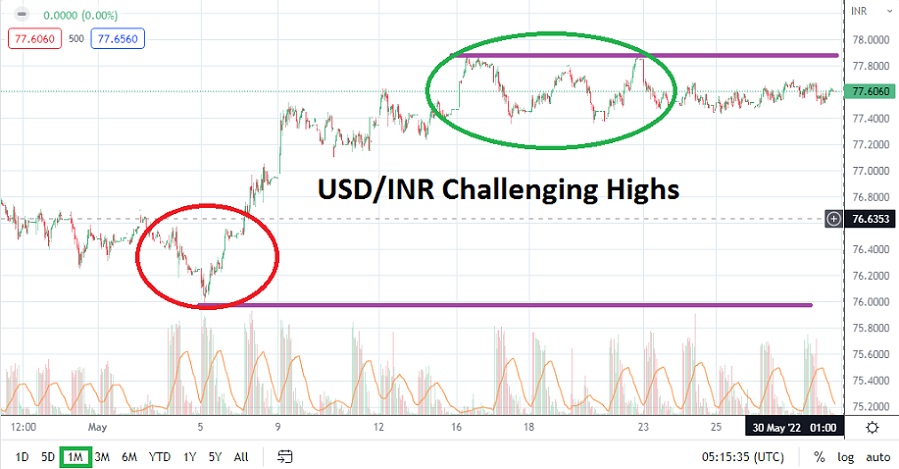 USD/INR June 2022 Monthly