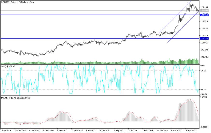 USDJPY