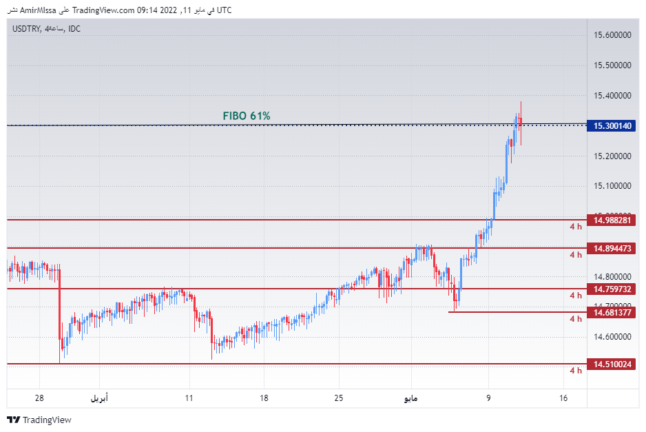 USD/TRY