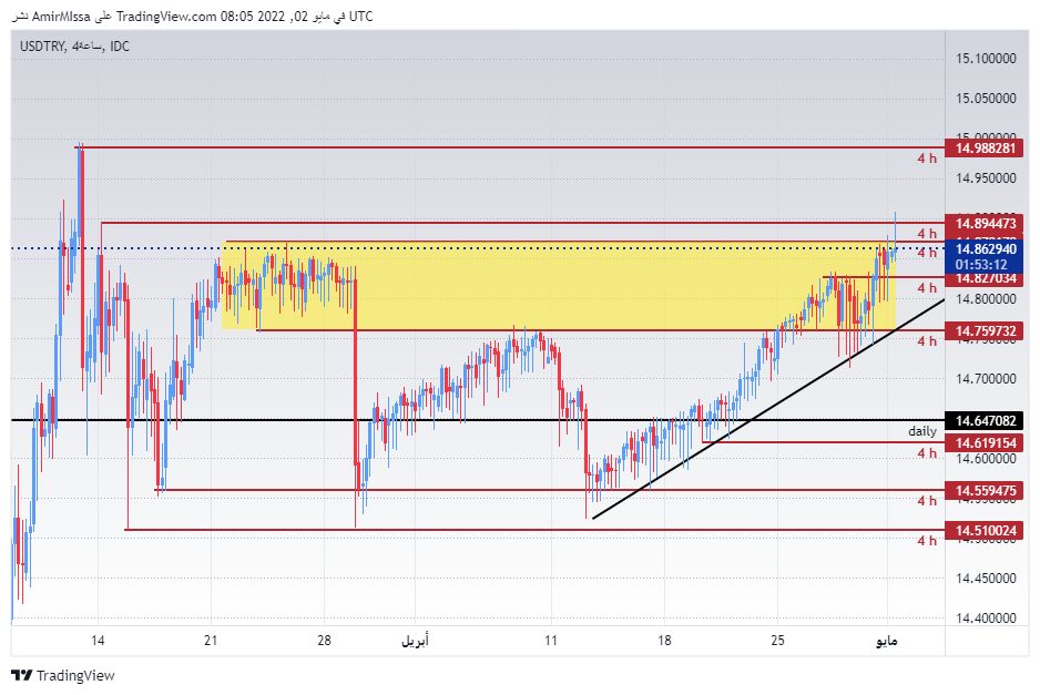 USD/TRY