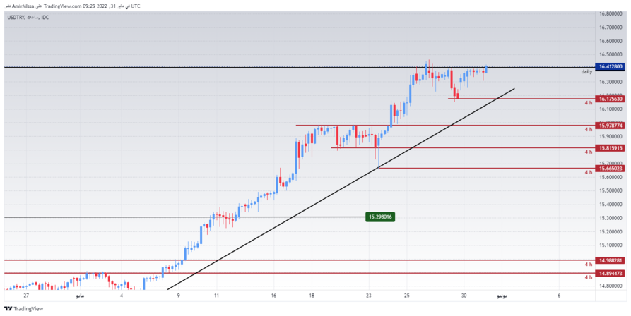 USD/TRY