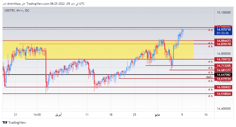 USD/TRY