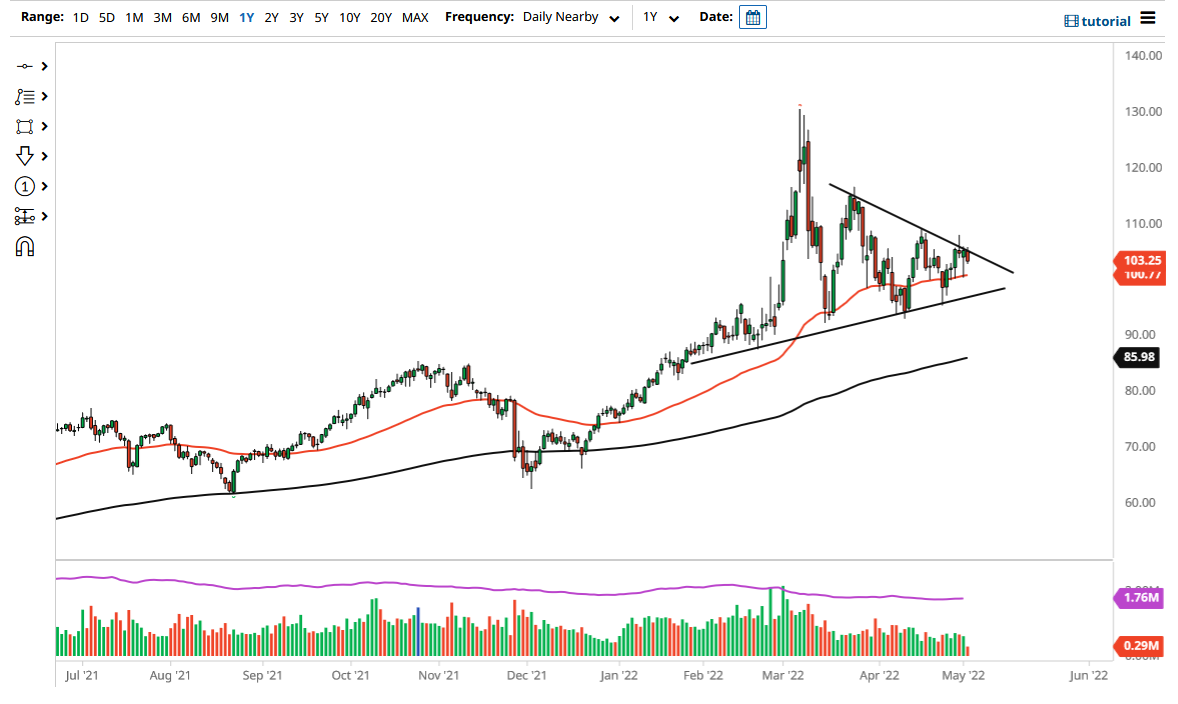 WTI Crude Oil