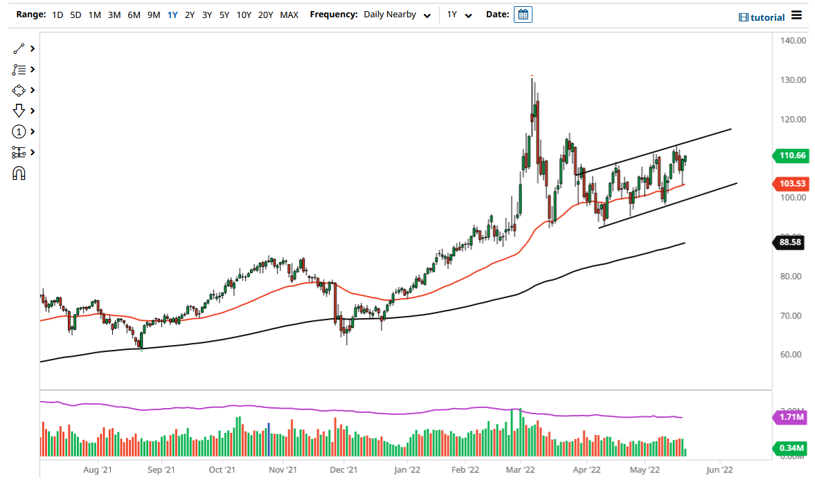 WTI Crude Oil