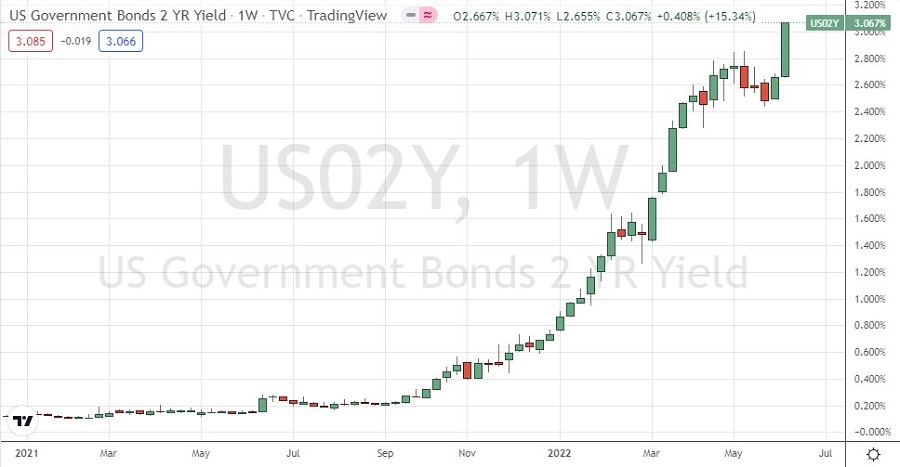 US 2YR Treasury Yield Weekly Chart